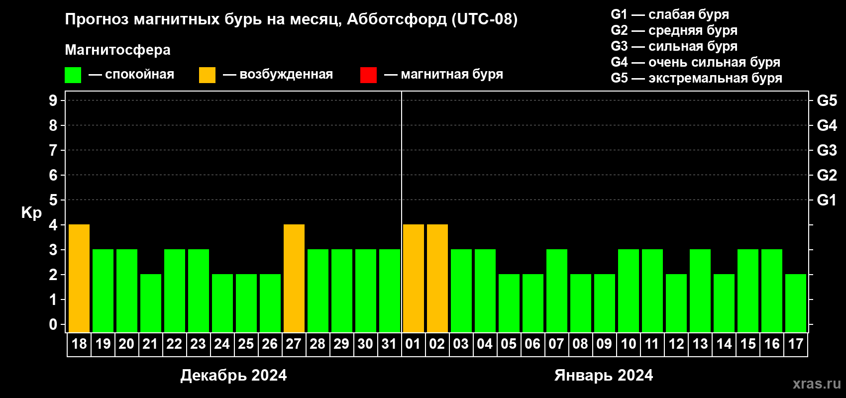 Прогноз максимального суточного геомагнитного индекса Kp на <b>1 месяц</b> (31 день) <b>с 18 декабря 2023 г по 17 января 2024 г</b>