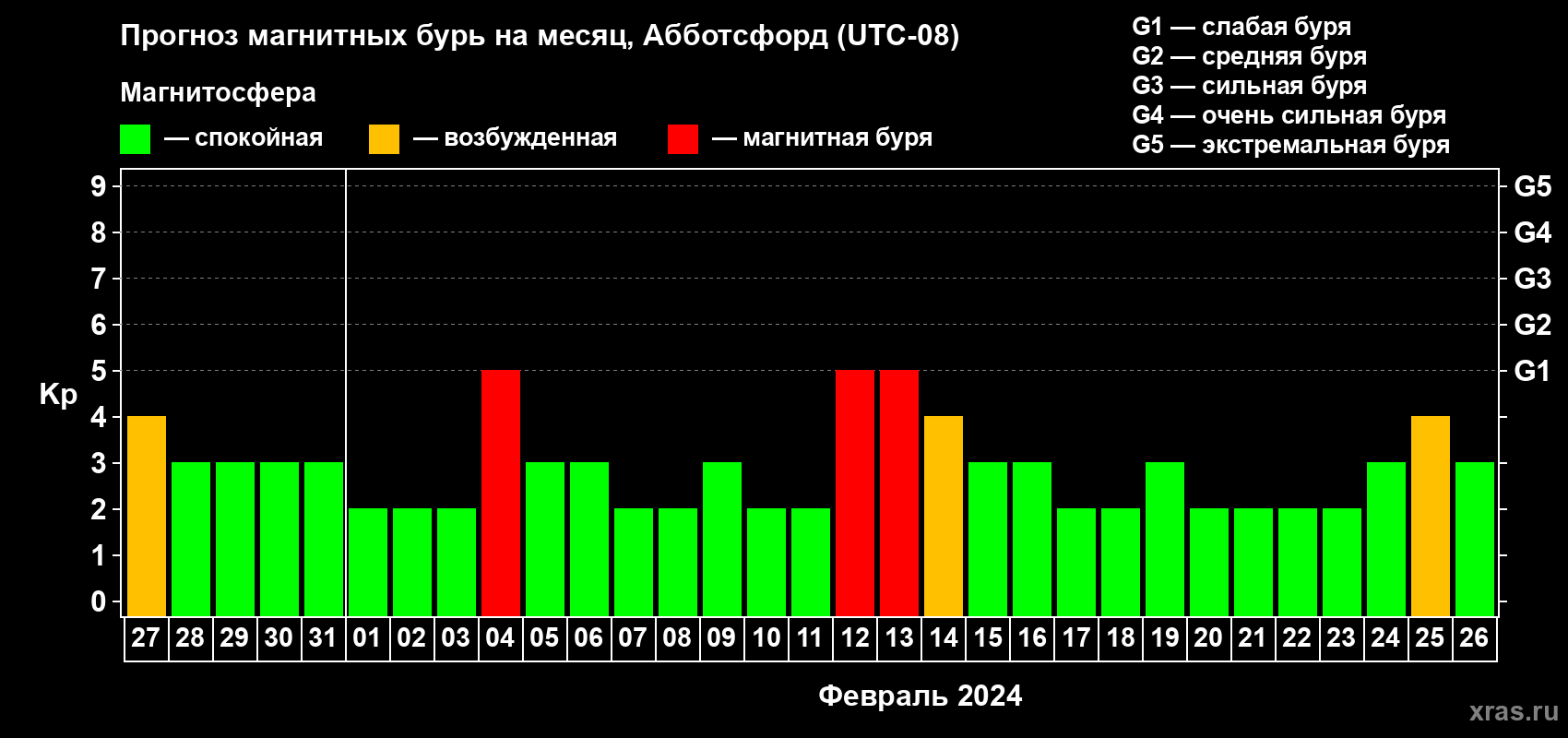 Прогноз максимального суточного геомагнитного индекса Kp на <b>1 месяц</b> (31 день) <b>с 27 января по 26 февраля 2024 г</b>
