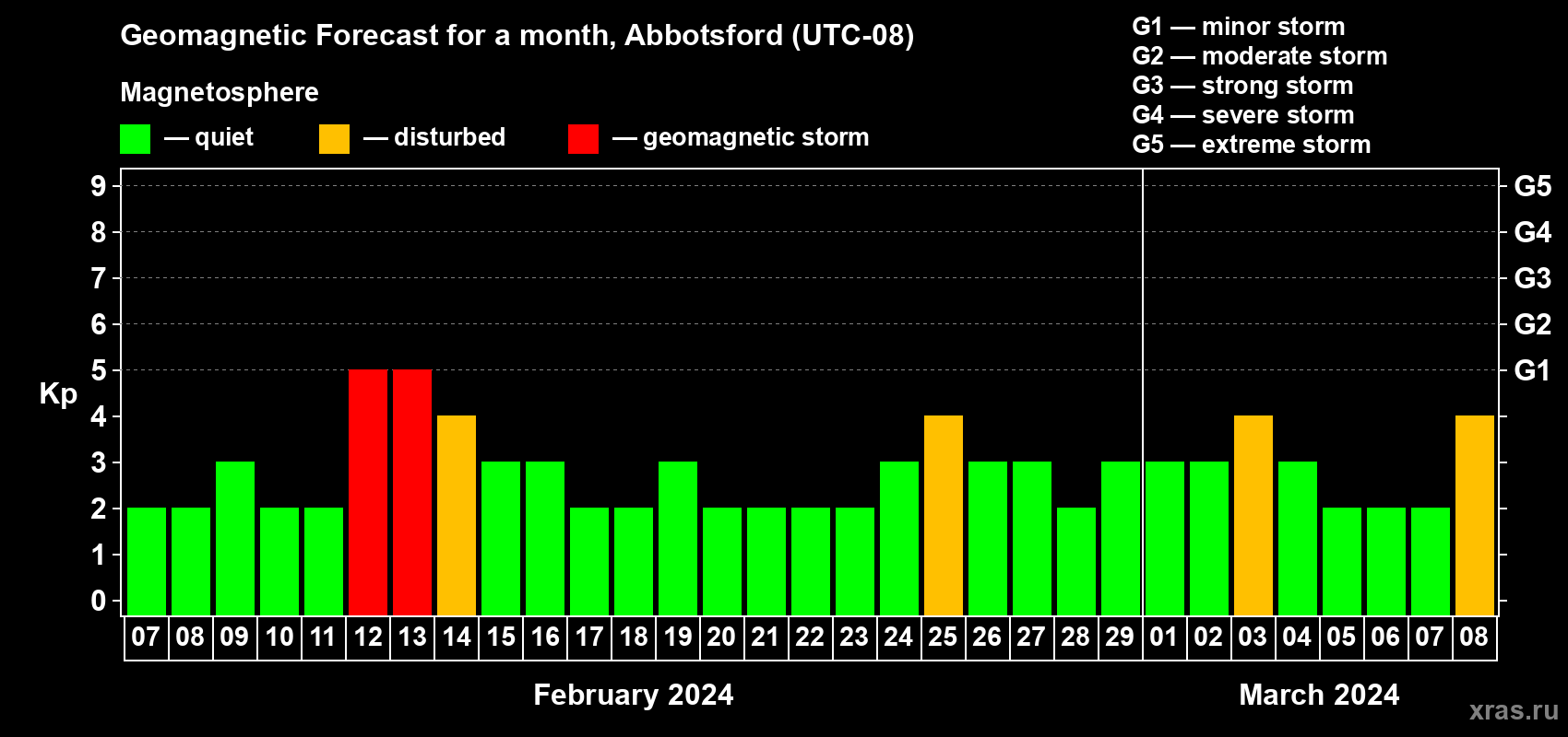 Forecast of the daily maximal value of geomagnetic index Kp for <b>1 month</b> (31 days) <b>from Feb 07, 2024 to Mar 08, 2024</b>