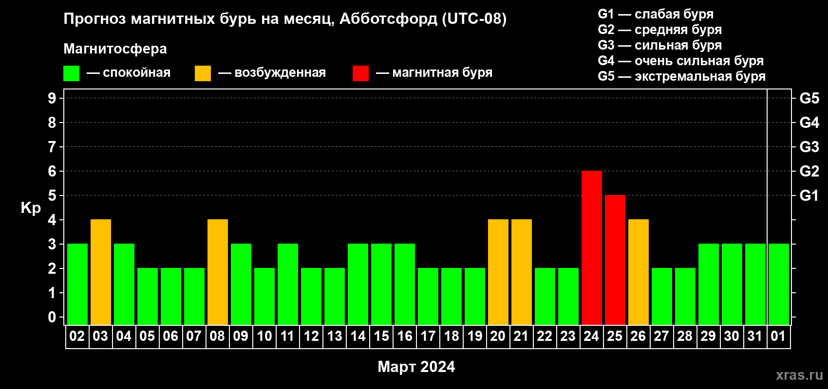 Прогноз максимального суточного геомагнитного индекса Kp на <b>1 месяц</b> (31 день) <b>с 02 марта по 01 апреля 2024 г</b>