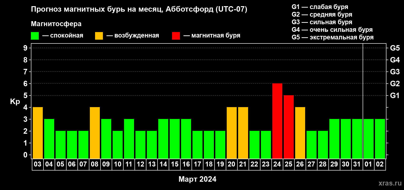 Прогноз максимального суточного геомагнитного индекса Kp на <b>1 месяц</b> (31 день) <b>с 03 марта по 02 апреля 2024 г</b>