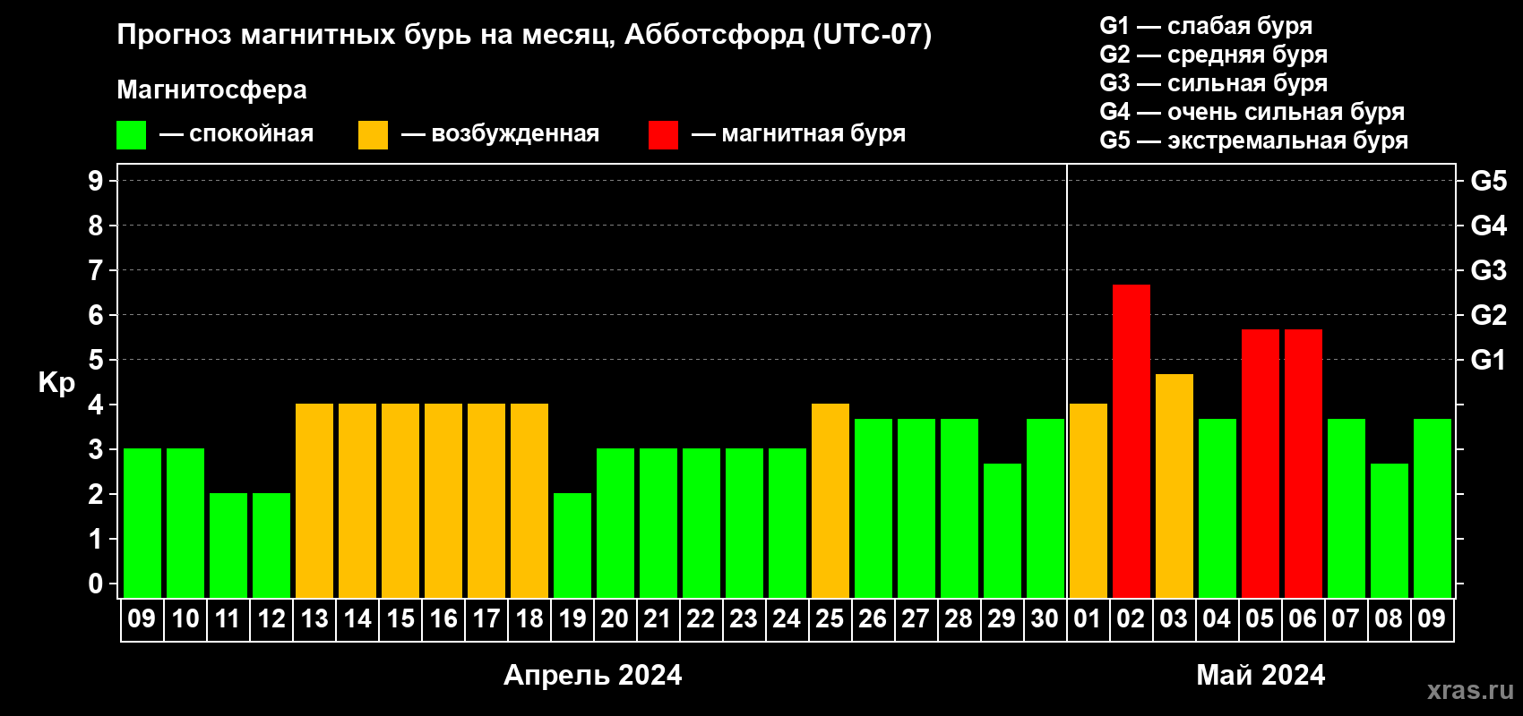 Прогноз максимального суточного геомагнитного индекса Kp на <b>1 месяц</b> (31 день) <b>с 09 апреля по 09 мая 2024 г</b>