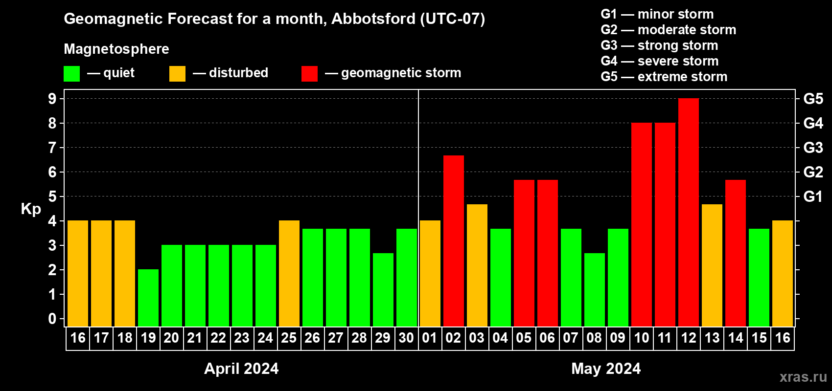 Forecast of the daily maximal value of geomagnetic index Kp for <b>1 month</b> (31 days) <b>from Apr 16, 2024 to May 16, 2024</b>