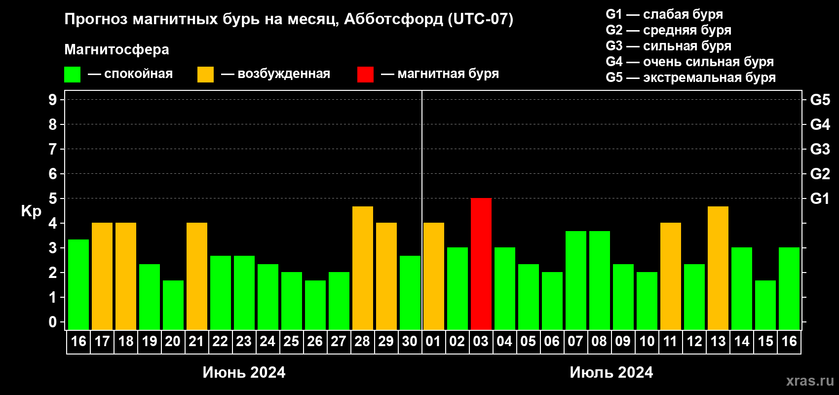 Прогноз максимального суточного геомагнитного индекса Kp на <b>1 месяц</b> (31 день) <b>с 16 июня по 16 июля 2024 г</b>