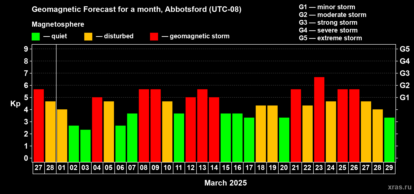 Forecast of the daily maximal value of geomagnetic index Kp for <b>1 month</b> (31 days) <b>from Feb 27, 2025 to Mar 29, 2025</b>