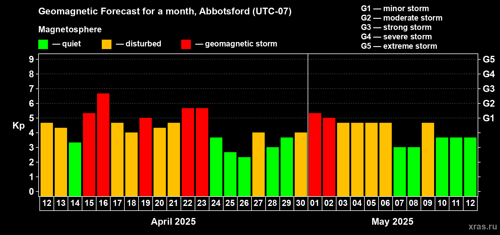 Forecast of the daily maximal value of geomagnetic index Kp for <b>1 month</b> (31 days) <b>from Apr 12, 2025 to May 12, 2025</b>