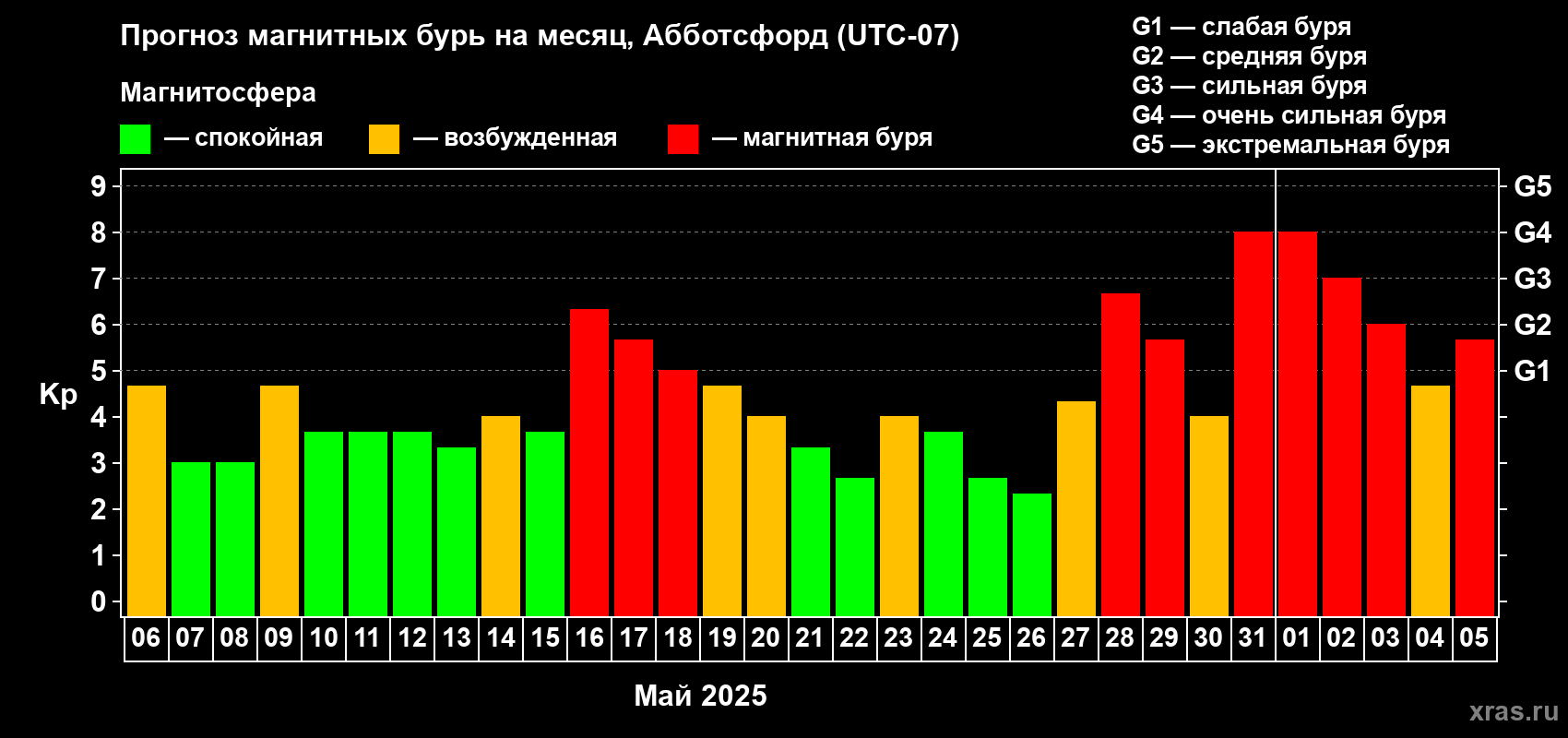 Прогноз максимального суточного геомагнитного индекса Kp на <b>1 месяц</b> (31 день) <b>с 06 мая по 05 июня 2025 г</b>