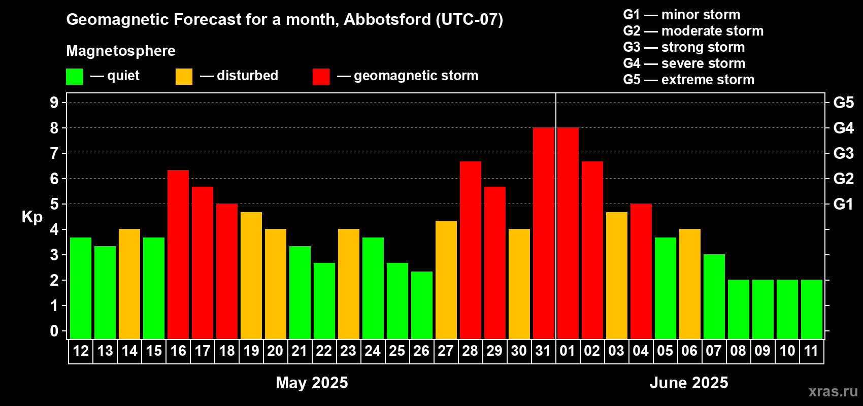 Forecast of the daily maximal value of geomagnetic index Kp for <b>1 month</b> (31 days) <b>from May 12, 2025 to Jun 11, 2025</b>
