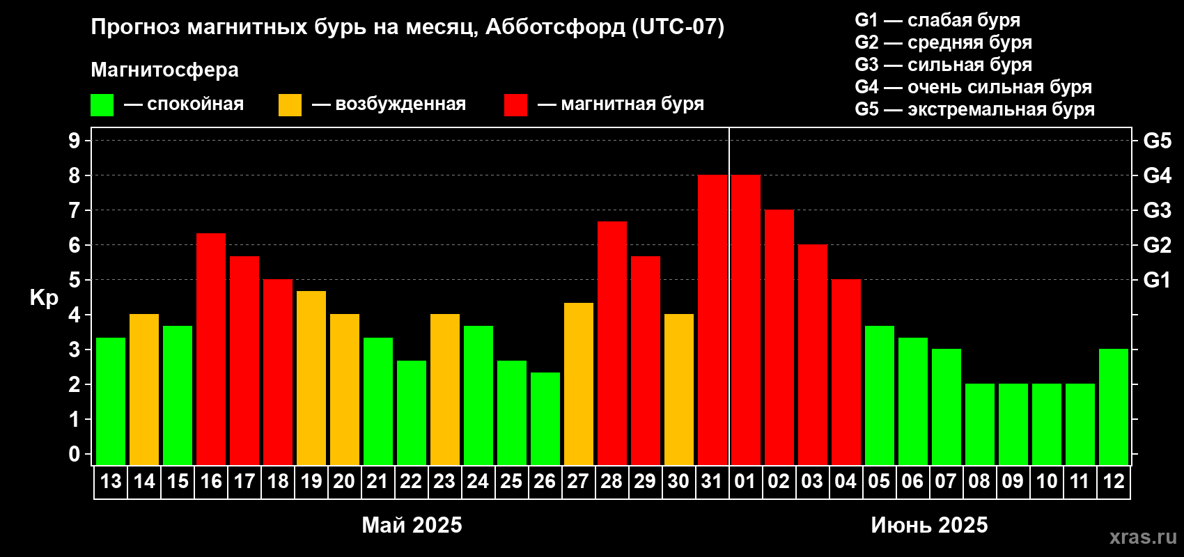 Прогноз максимального суточного геомагнитного индекса Kp на <b>1 месяц</b> (31 день) <b>с 13 мая по 12 июня 2025 г</b>