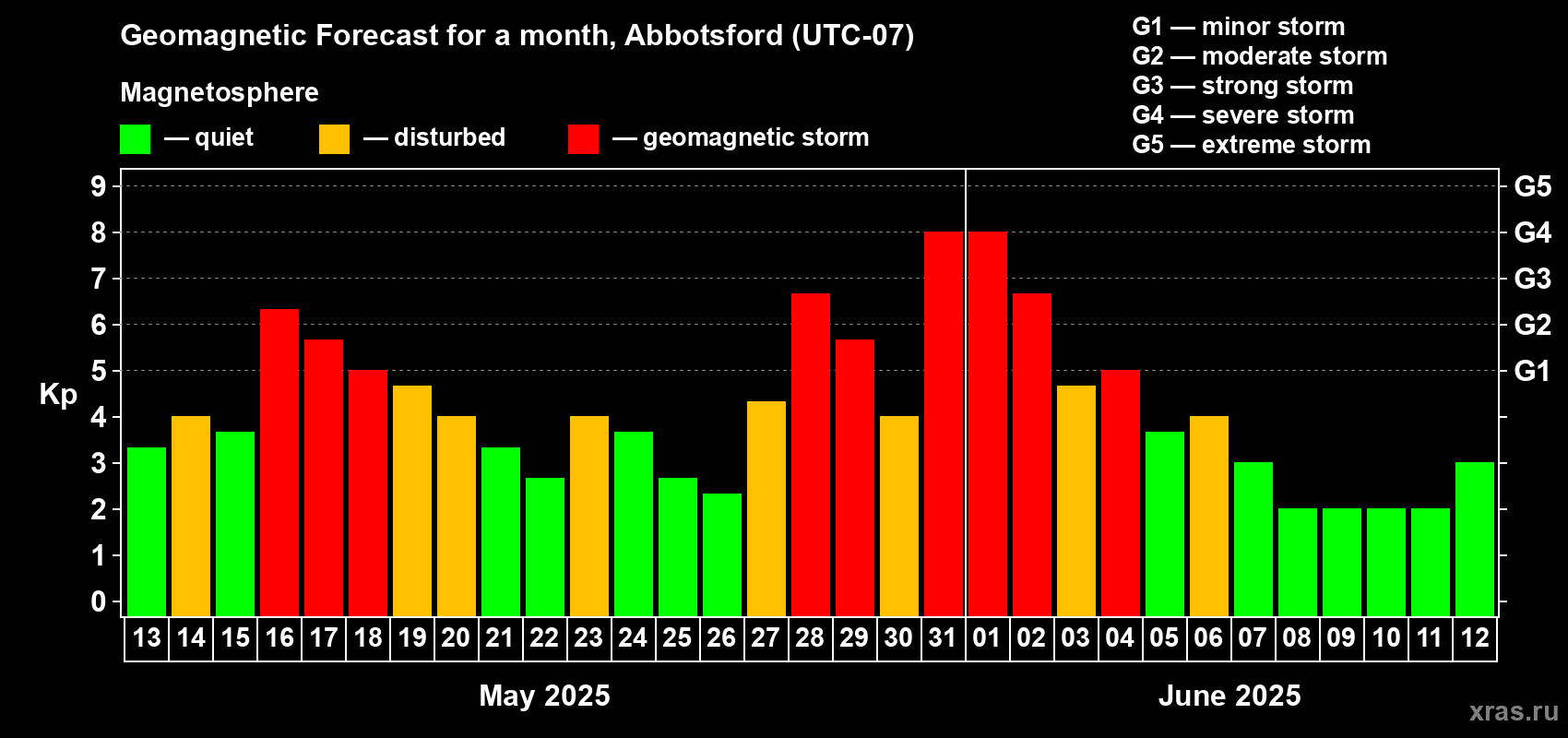 Forecast of the daily maximal value of geomagnetic index Kp for <b>1 month</b> (31 days) <b>from May 13, 2025 to Jun 12, 2025</b>