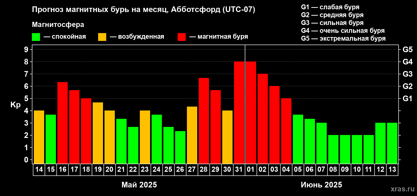 Прогноз максимального суточного геомагнитного индекса Kp на <b>1 месяц</b> (31 день) <b>с 14 мая по 13 июня 2025 г</b>