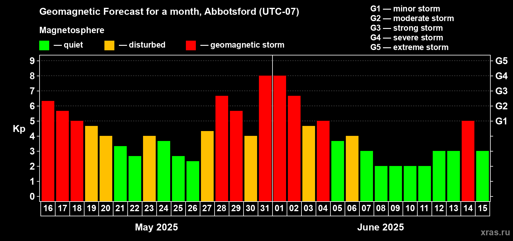 Forecast of the daily maximal value of geomagnetic index Kp for <b>1 month</b> (31 days) <b>from May 16, 2025 to Jun 15, 2025</b>