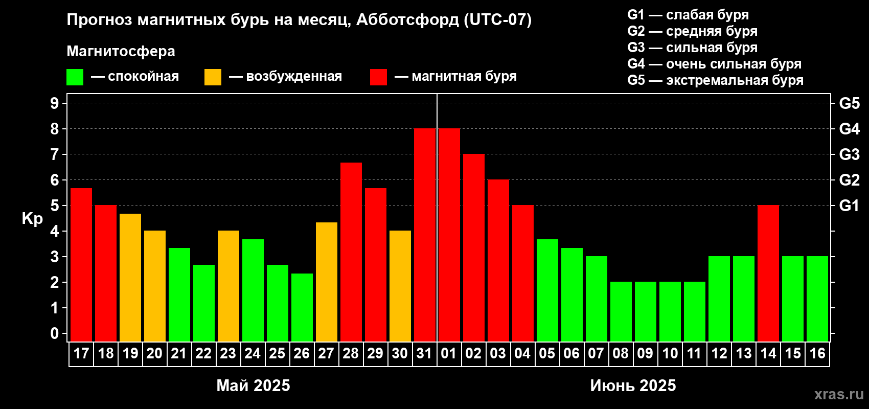 Прогноз максимального суточного геомагнитного индекса Kp на <b>1 месяц</b> (31 день) <b>с 17 мая по 16 июня 2025 г</b>