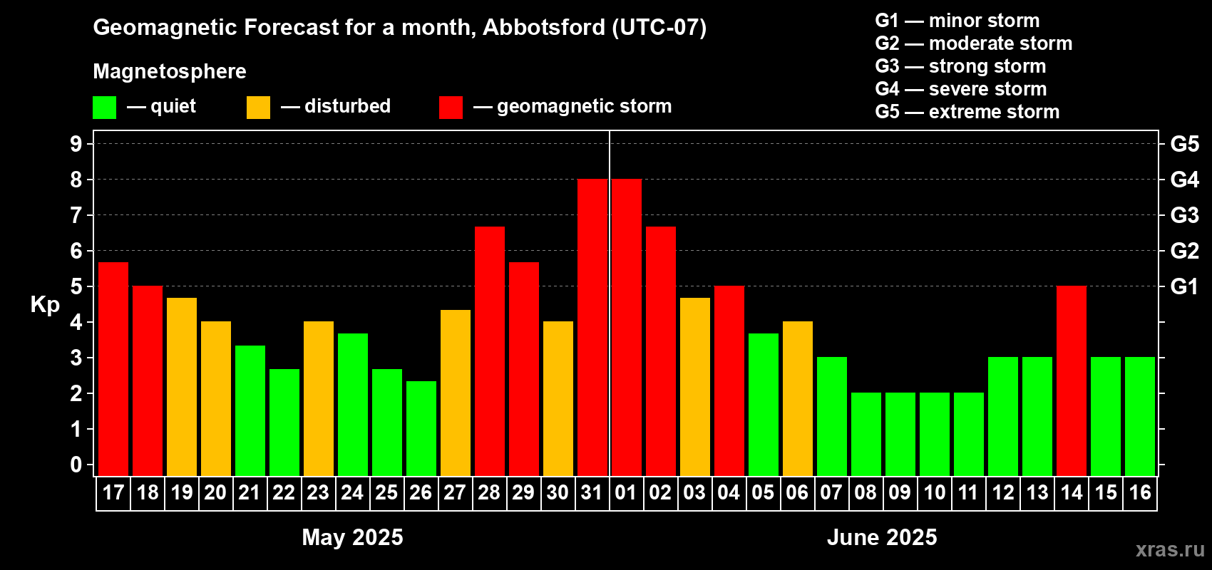 Forecast of the daily maximal value of geomagnetic index Kp for <b>1 month</b> (31 days) <b>from May 17, 2025 to Jun 16, 2025</b>