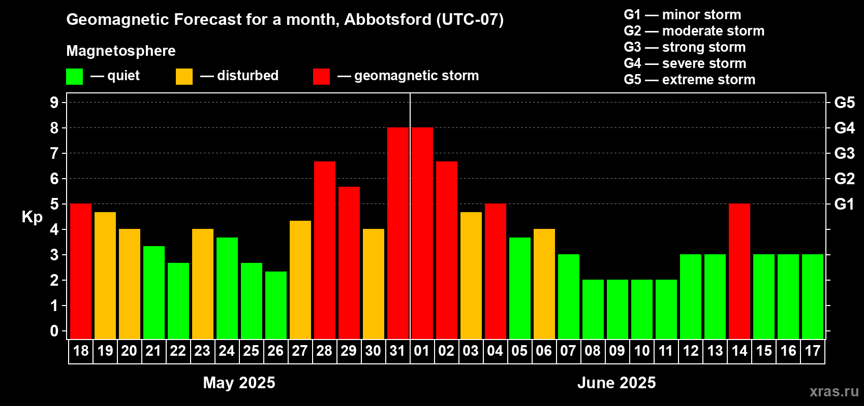 Forecast of the daily maximal value of geomagnetic index Kp for <b>1 month</b> (31 days) <b>from May 18, 2025 to Jun 17, 2025</b>