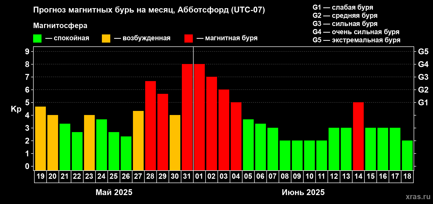Прогноз максимального суточного геомагнитного индекса Kp на <b>1 месяц</b> (31 день) <b>с 19 мая по 18 июня 2025 г</b>