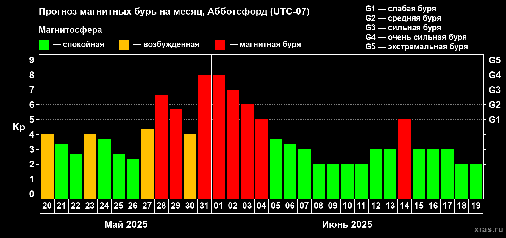 Прогноз максимального суточного геомагнитного индекса Kp на <b>1 месяц</b> (31 день) <b>с 20 мая по 19 июня 2025 г</b>