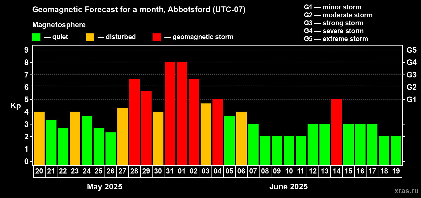 Forecast of the daily maximal value of geomagnetic index Kp for <b>1 month</b> (31 days) <b>from May 20, 2025 to Jun 19, 2025</b>