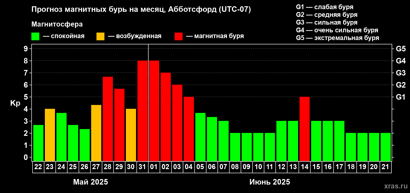 Прогноз максимального суточного геомагнитного индекса Kp на <b>1 месяц</b> (31 день) <b>с 22 мая по 21 июня 2025 г</b>