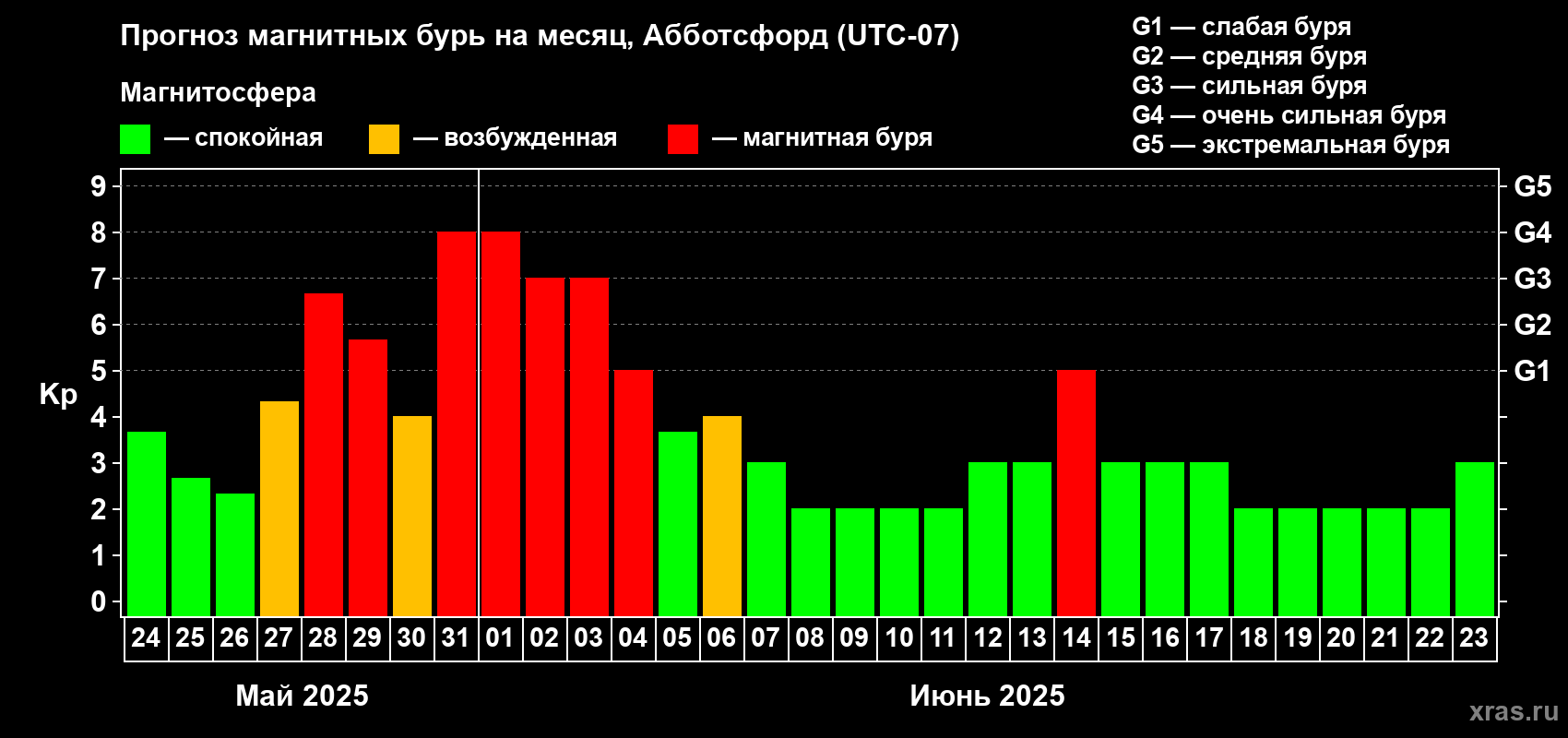 Прогноз максимального суточного геомагнитного индекса Kp на <b>1 месяц</b> (31 день) <b>с 24 мая по 23 июня 2025 г</b>