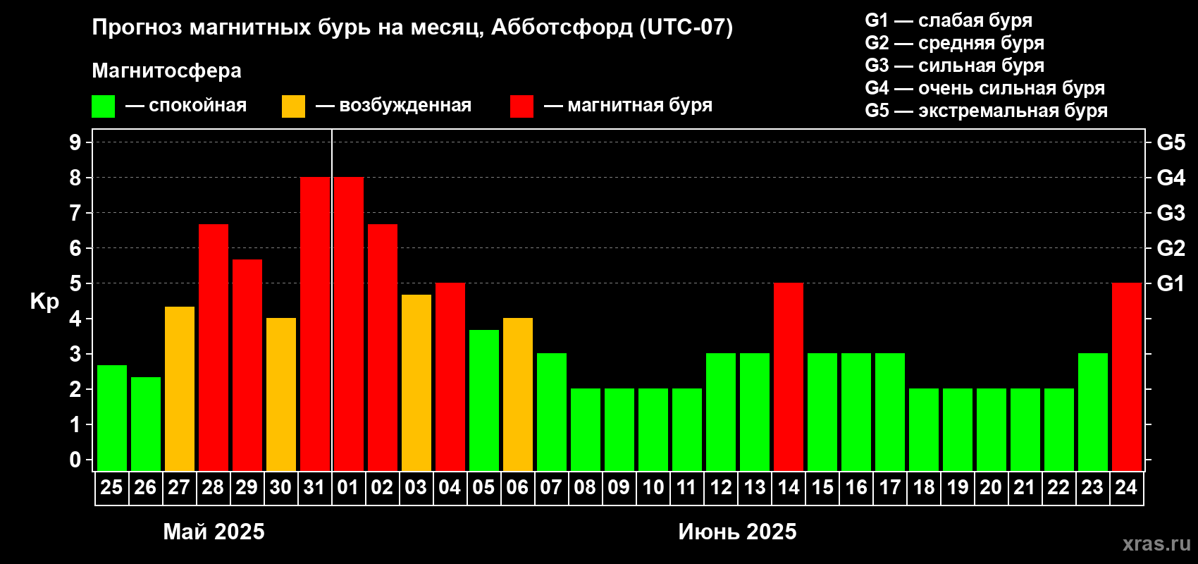 Прогноз максимального суточного геомагнитного индекса Kp на <b>1 месяц</b> (31 день) <b>с 25 мая по 24 июня 2025 г</b>