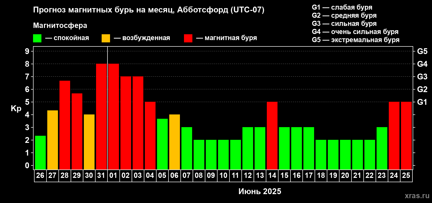 Прогноз максимального суточного геомагнитного индекса Kp на <b>1 месяц</b> (31 день) <b>с 26 мая по 25 июня 2025 г</b>