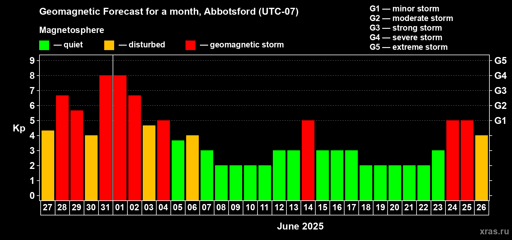 Forecast of the daily maximal value of geomagnetic index Kp for <b>1 month</b> (31 days) <b>from May 27, 2025 to Jun 26, 2025</b>