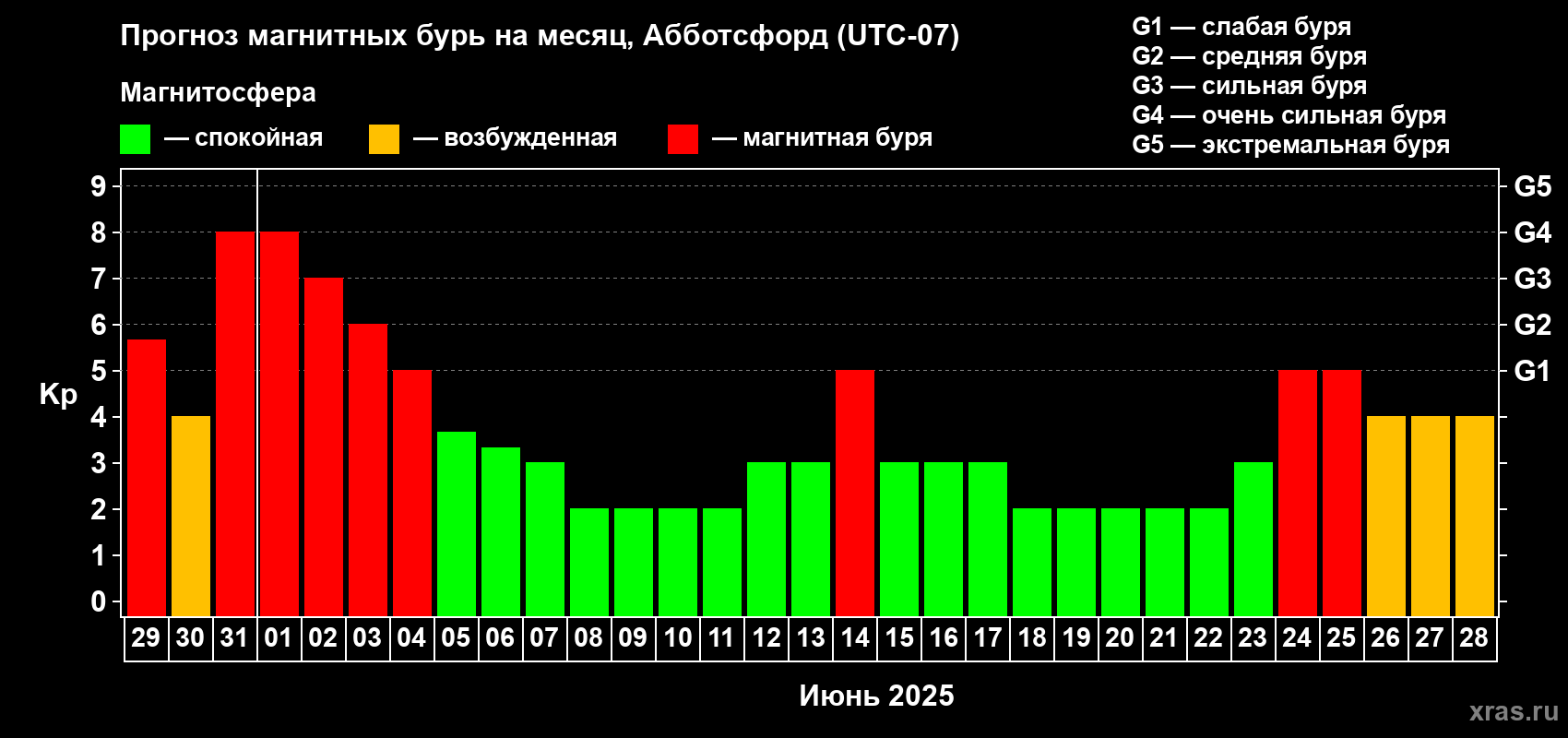 Прогноз максимального суточного геомагнитного индекса Kp на <b>1 месяц</b> (31 день) <b>с 29 мая по 28 июня 2025 г</b>