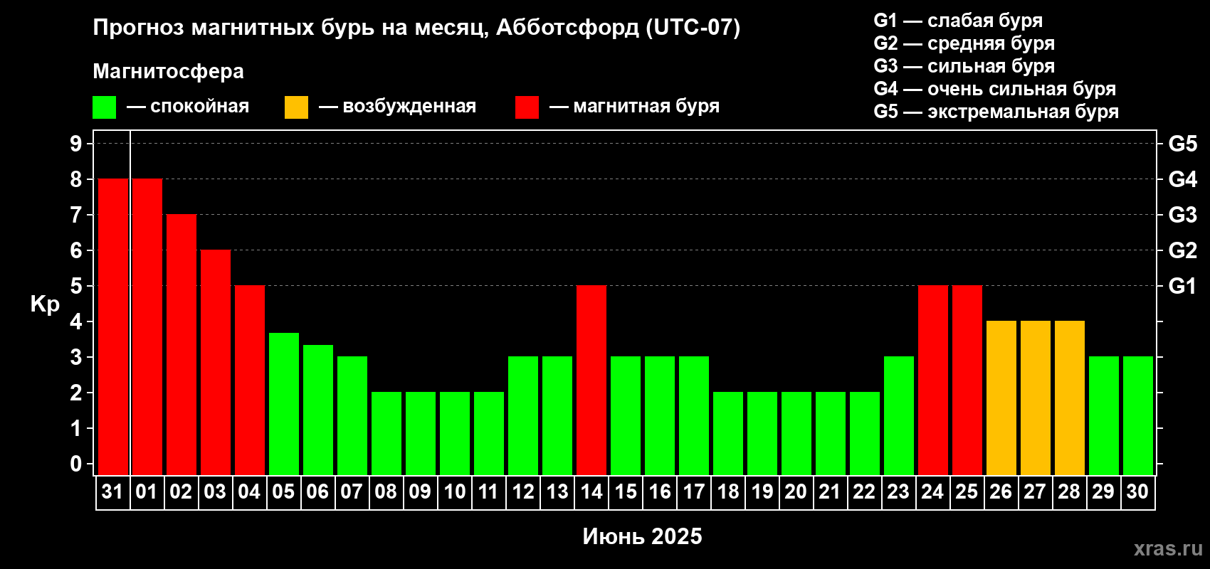 Прогноз максимального суточного геомагнитного индекса Kp на <b>1 месяц</b> (31 день) <b>с 31 мая по 30 июня 2025 г</b>