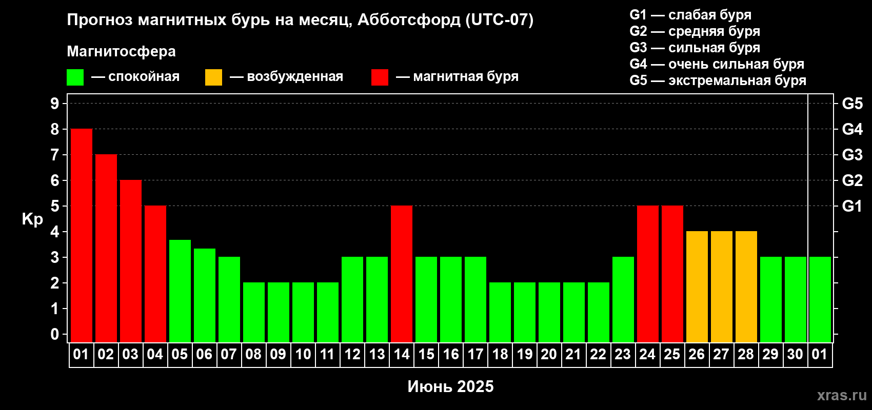 Прогноз максимального суточного геомагнитного индекса Kp на <b>1 месяц</b> (31 день) <b>с 01 июня по 01 июля 2025 г</b>