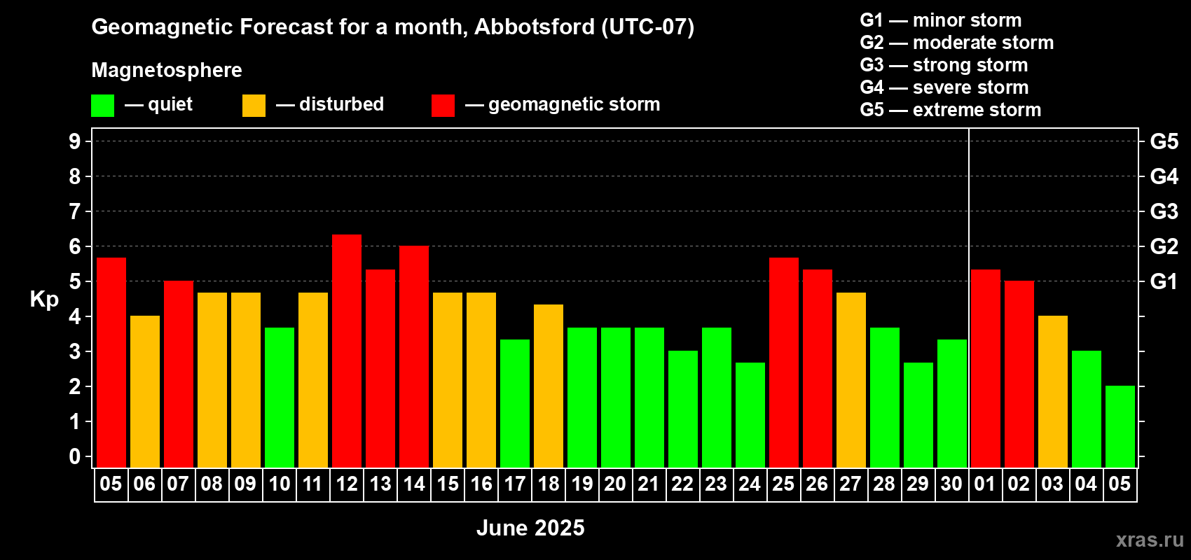 Forecast of the daily maximal value of geomagnetic index Kp for <b>1 month</b> (31 days) <b>from Jun 05, 2025 to Jul 05, 2025</b>