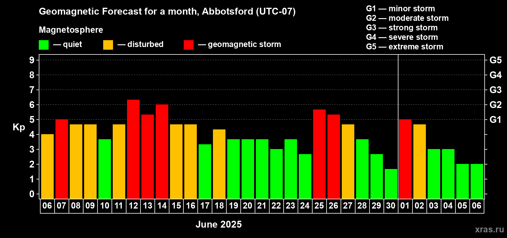 Forecast of the daily maximal value of geomagnetic index Kp for <b>1 month</b> (31 days) <b>from Jun 06, 2025 to Jul 06, 2025</b>