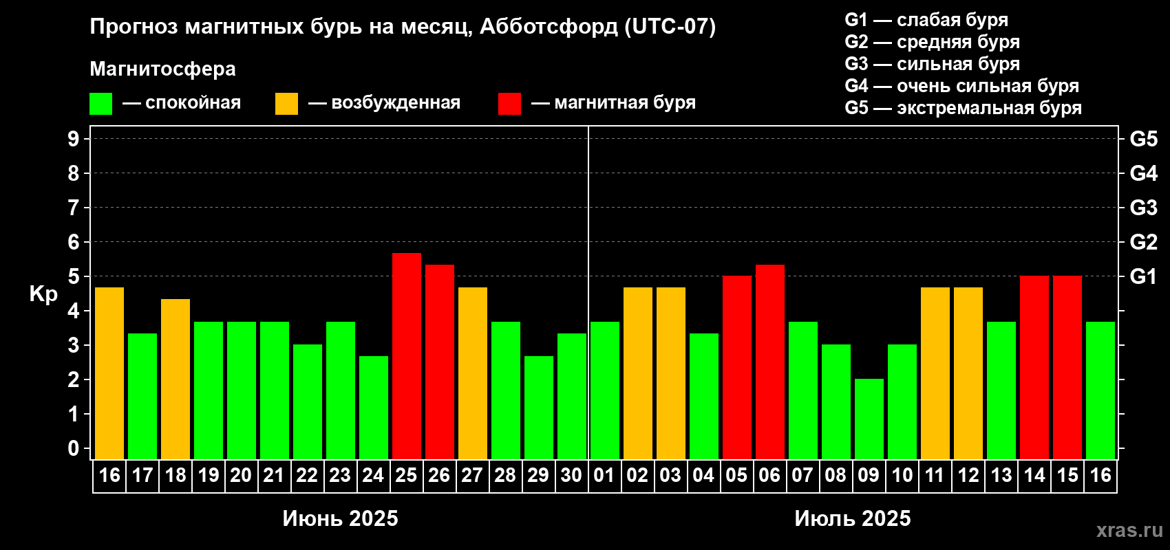 Прогноз максимального суточного геомагнитного индекса Kp на <b>1 месяц</b> (31 день) <b>с 16 июня по 16 июля 2025 г</b>