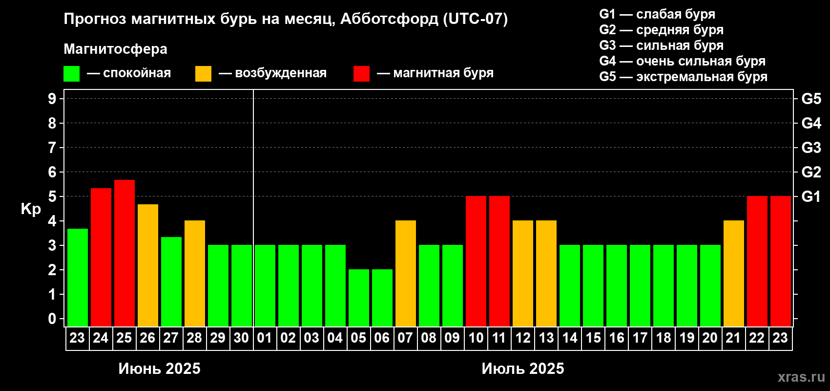 Прогноз максимального суточного геомагнитного индекса Kp на <b>1 месяц</b> (31 день) <b>с 23 июня по 23 июля 2025 г</b>
