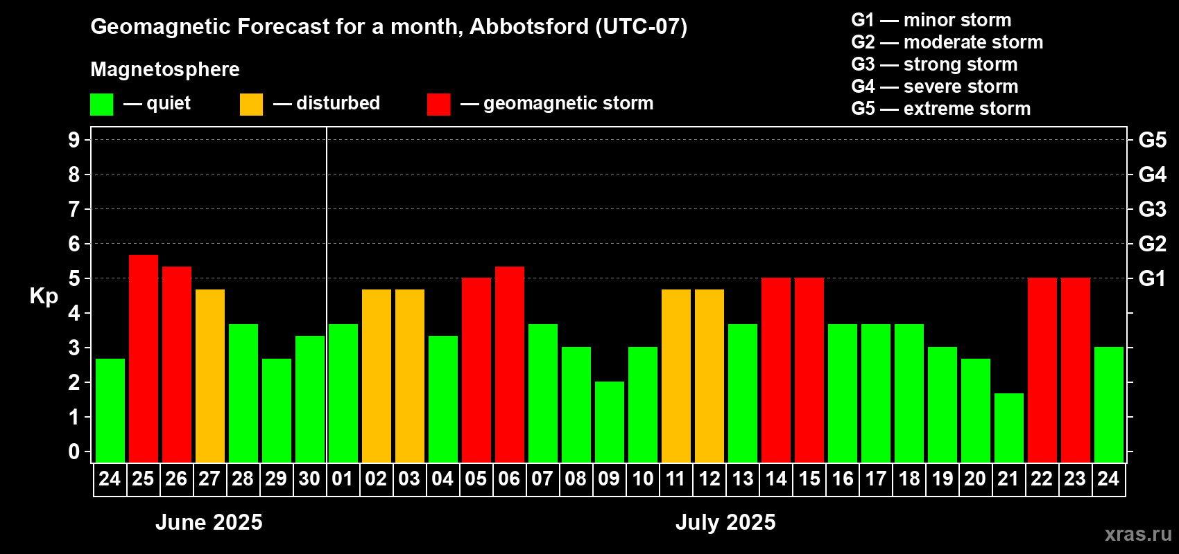 Forecast of the daily maximal value of geomagnetic index Kp for <b>1 month</b> (31 days) <b>from Jun 24, 2025 to Jul 24, 2025</b>