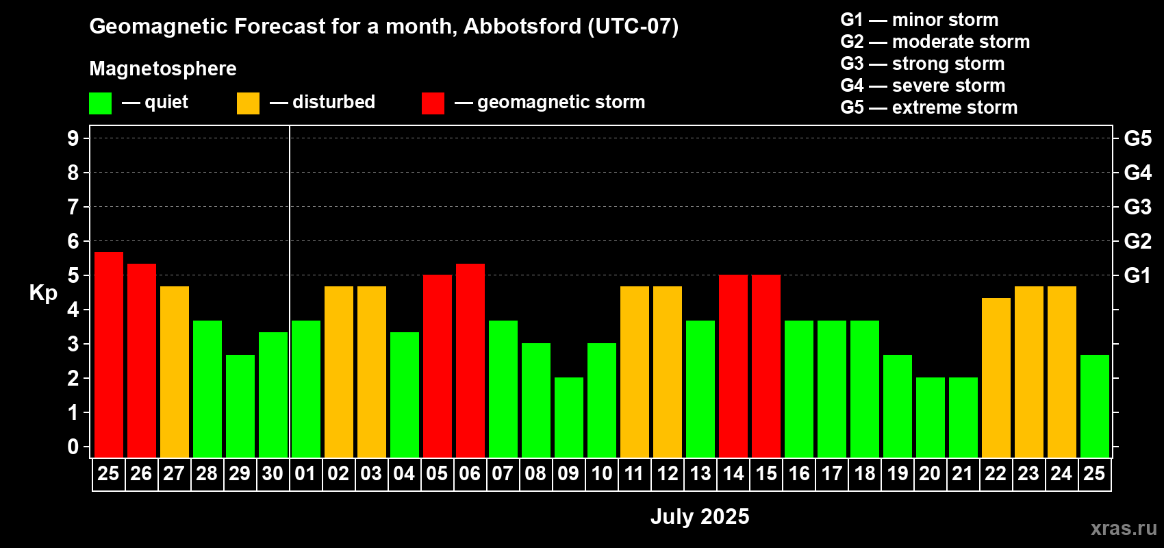 Forecast of the daily maximal value of geomagnetic index Kp for <b>1 month</b> (31 days) <b>from Jun 25, 2025 to Jul 25, 2025</b>