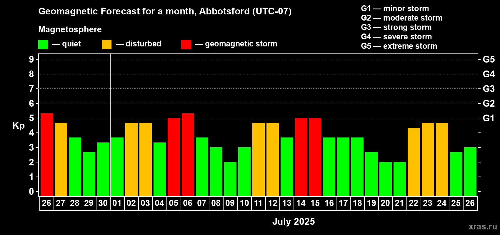 Forecast of the daily maximal value of geomagnetic index Kp for <b>1 month</b> (31 days) <b>from Jun 26, 2025 to Jul 26, 2025</b>