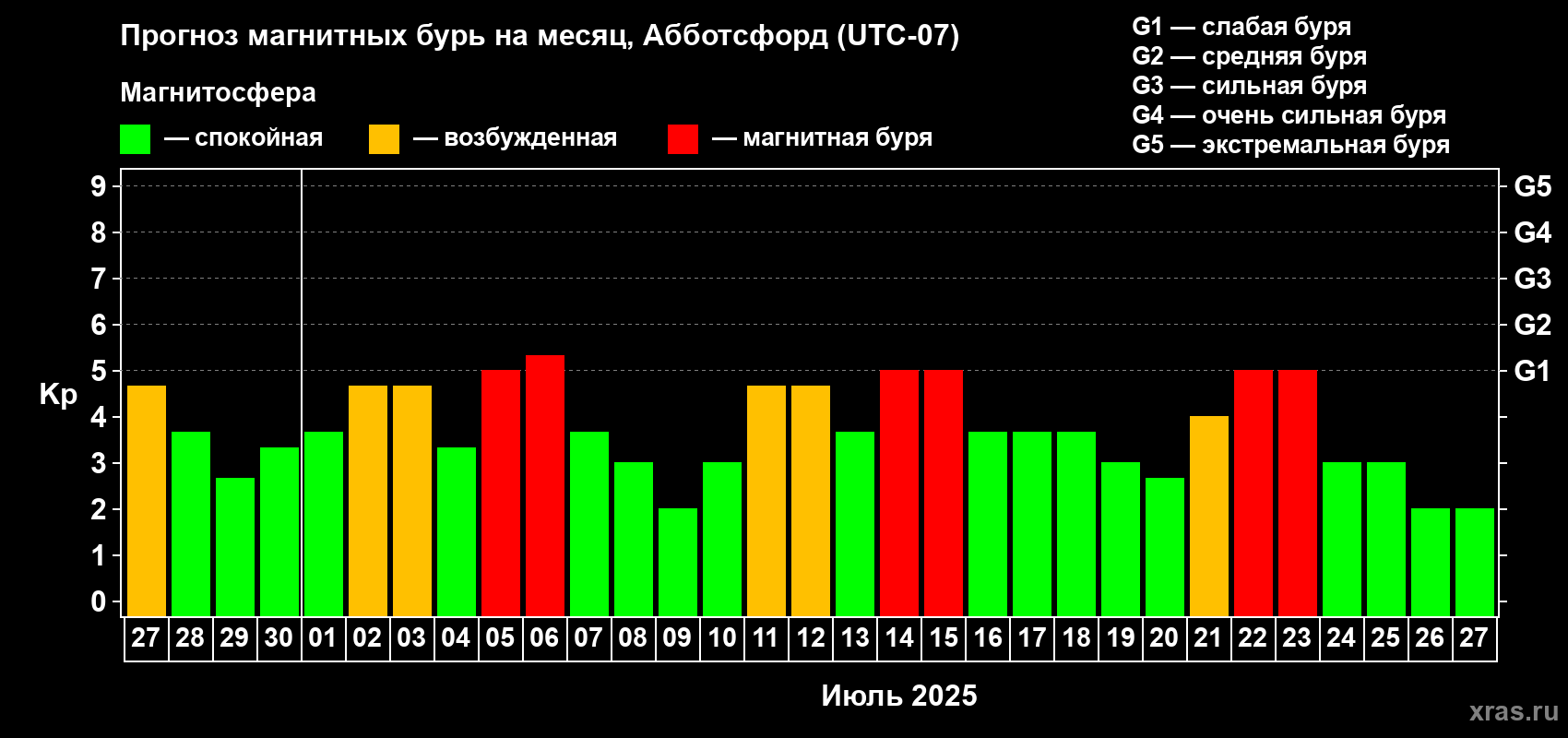 Прогноз максимального суточного геомагнитного индекса Kp на <b>1 месяц</b> (31 день) <b>с 27 июня по 27 июля 2025 г</b>