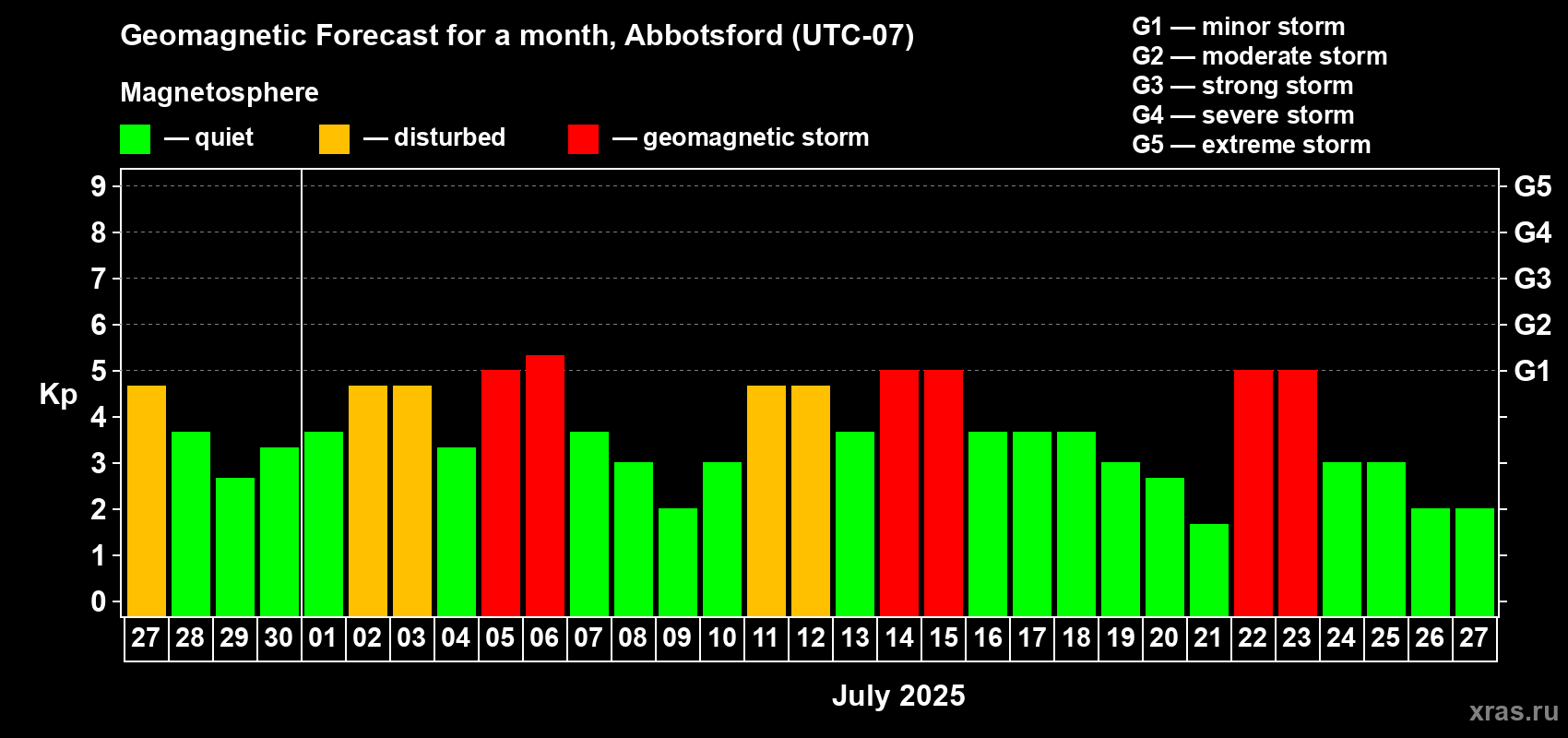 Forecast of the daily maximal value of geomagnetic index Kp for <b>1 month</b> (31 days) <b>from Jun 27, 2025 to Jul 27, 2025</b>