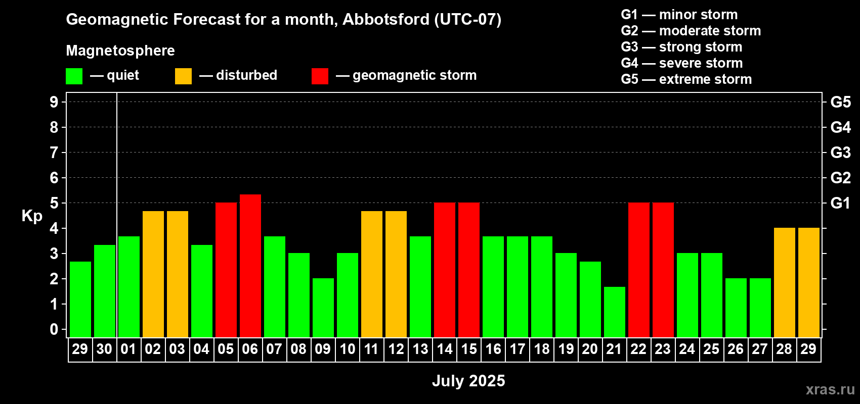 Forecast of the daily maximal value of geomagnetic index Kp for <b>1 month</b> (31 days) <b>from Jun 29, 2025 to Jul 29, 2025</b>