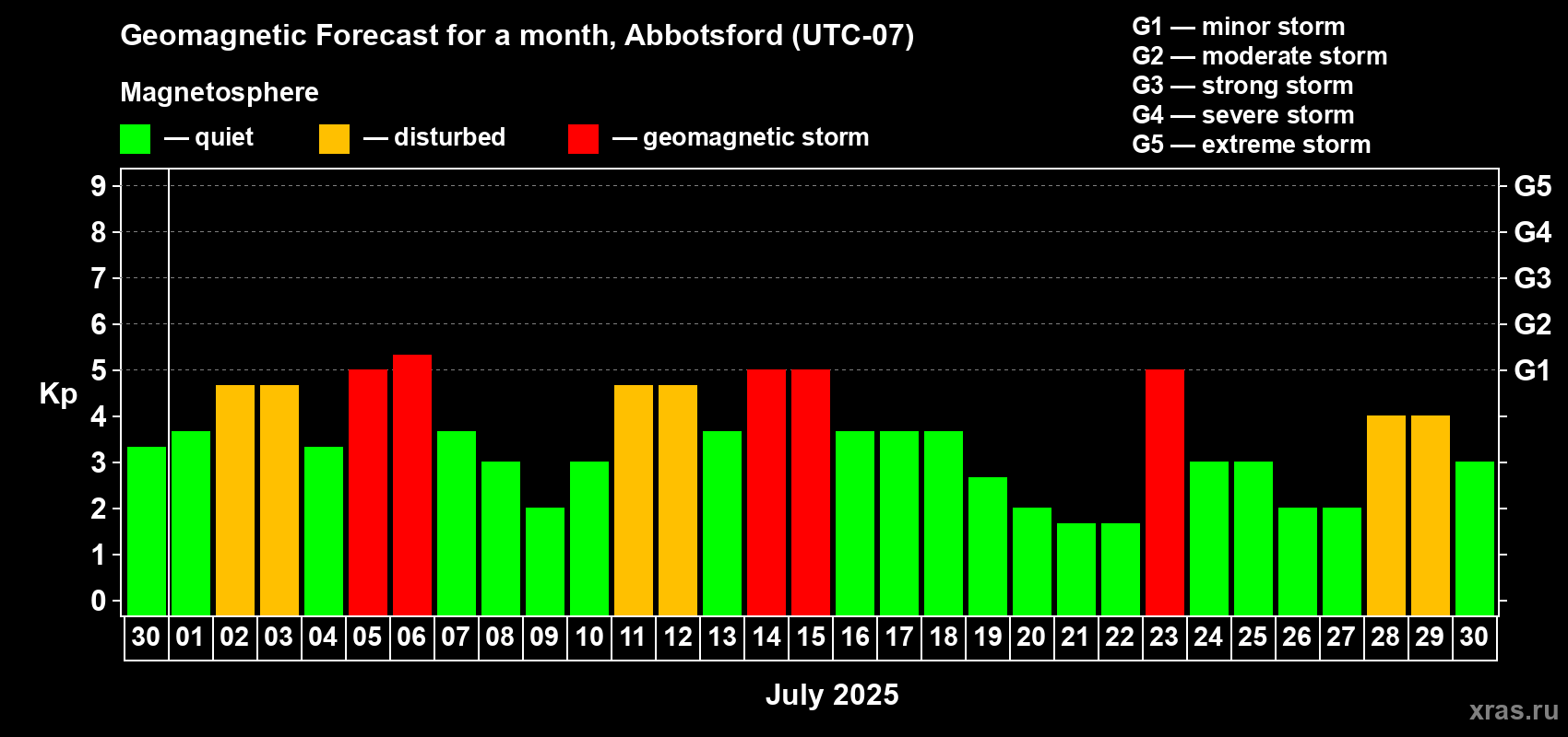 Forecast of the daily maximal value of geomagnetic index Kp for <b>1 month</b> (31 days) <b>from Jun 30, 2025 to Jul 30, 2025</b>