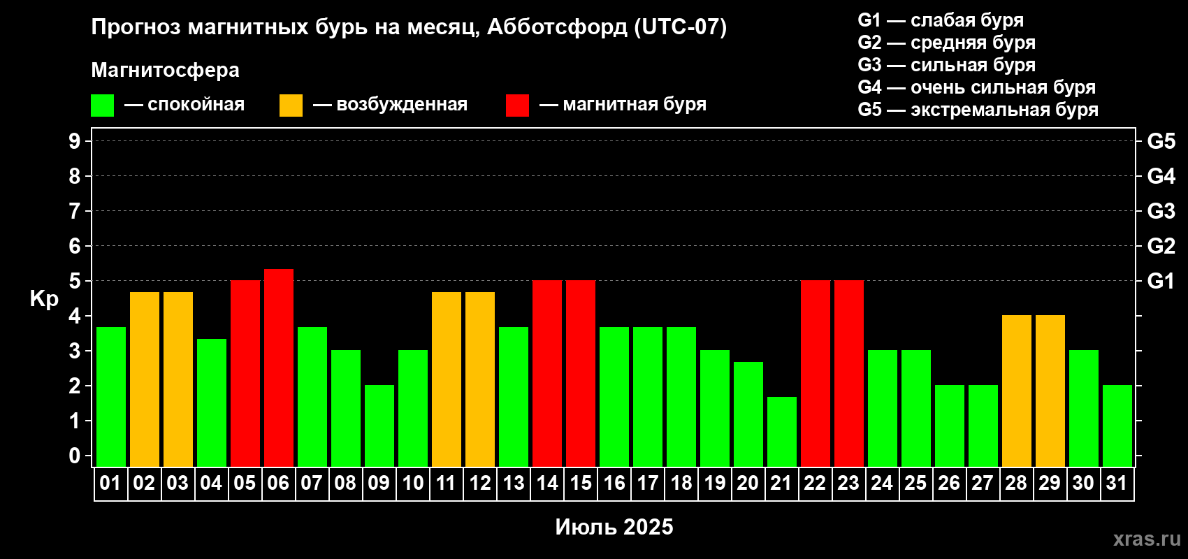 Прогноз максимального суточного геомагнитного индекса Kp на <b>1 месяц</b> (31 день) <b>с 01 июля по 31 июля 2025 г</b>