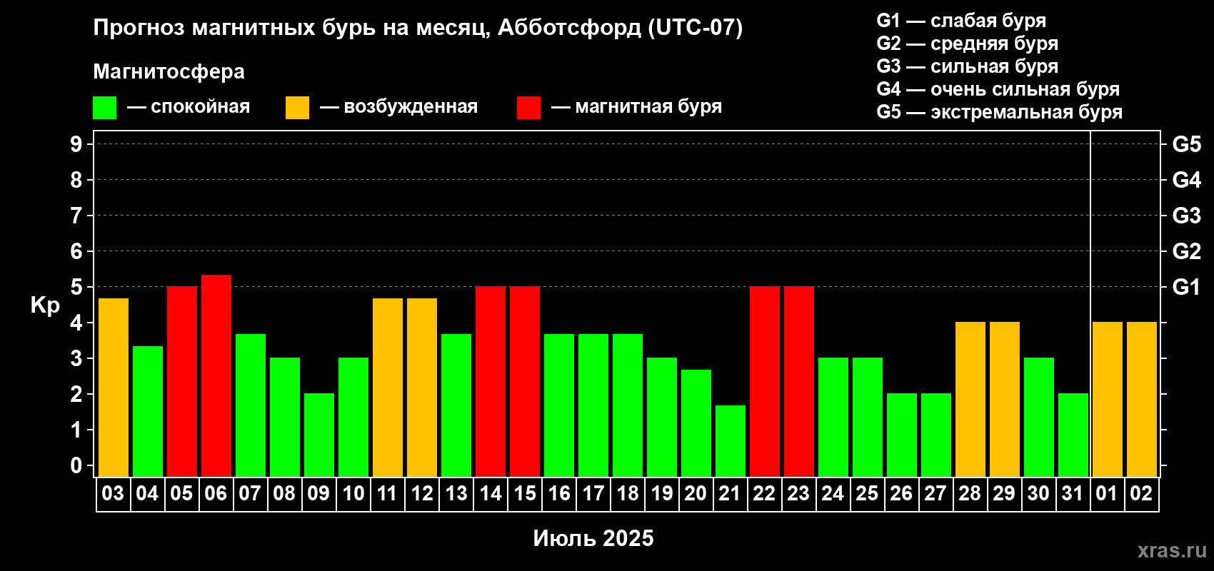 Прогноз максимального суточного геомагнитного индекса Kp на <b>1 месяц</b> (31 день) <b>с 03 июля по 02 августа 2025 г</b>