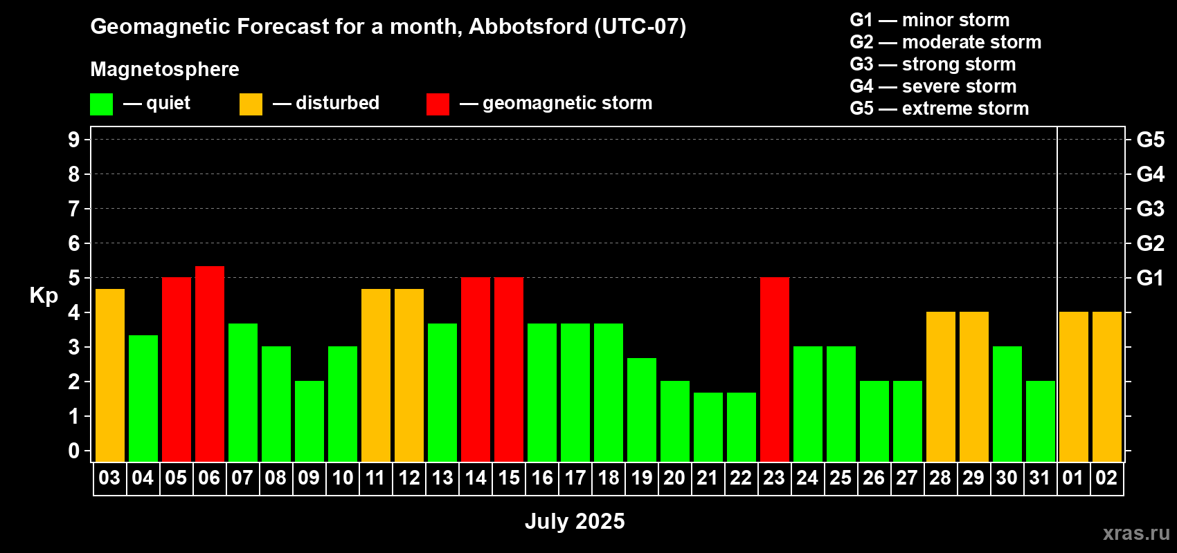 Forecast of the daily maximal value of geomagnetic index Kp for <b>1 month</b> (31 days) <b>from Jul 03, 2025 to Aug 02, 2025</b>