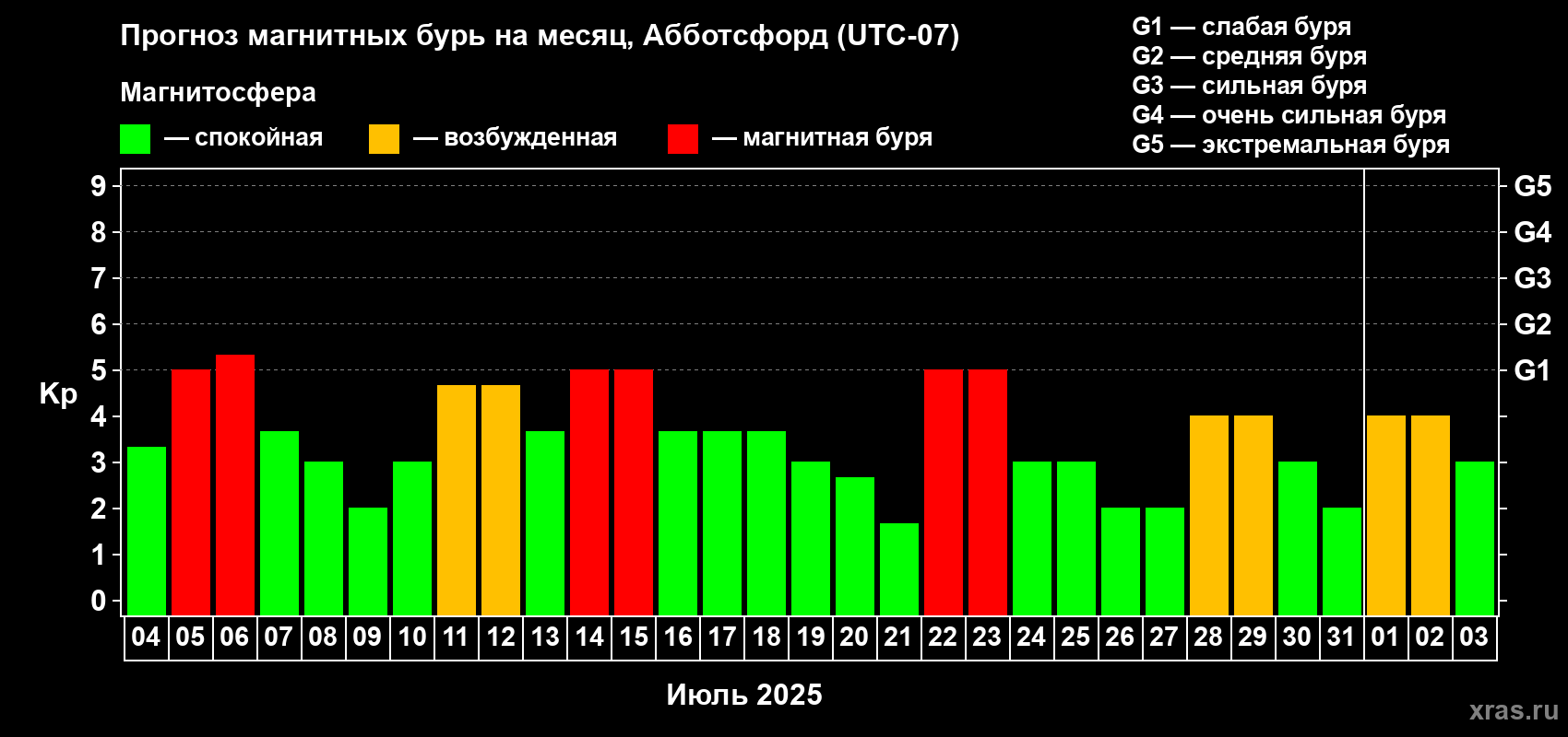 Прогноз максимального суточного геомагнитного индекса Kp на <b>1 месяц</b> (31 день) <b>с 04 июля по 03 августа 2025 г</b>