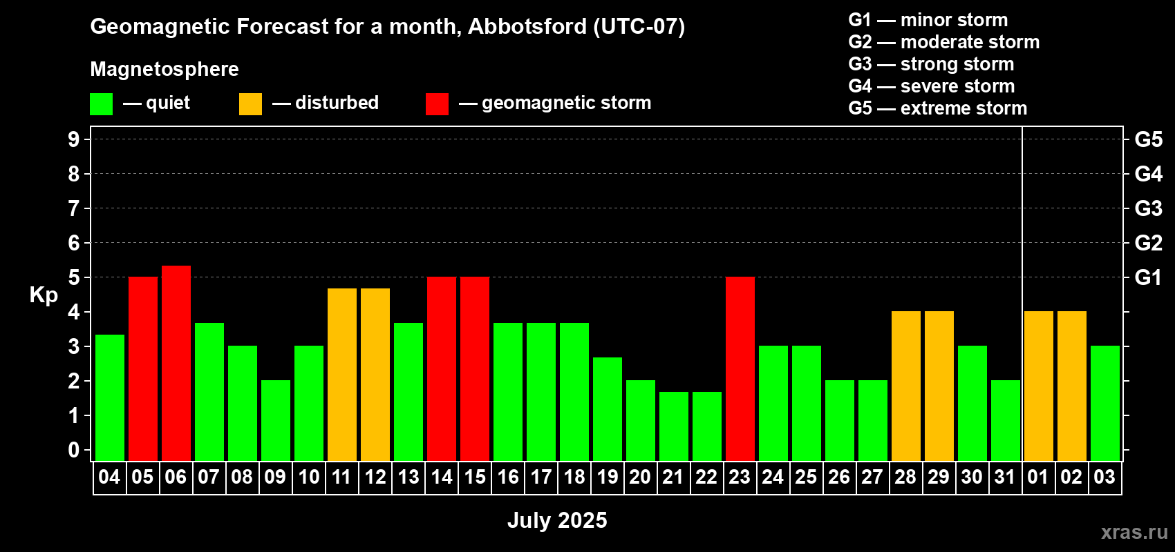 Forecast of the daily maximal value of geomagnetic index Kp for <b>1 month</b> (31 days) <b>from Jul 04, 2025 to Aug 03, 2025</b>