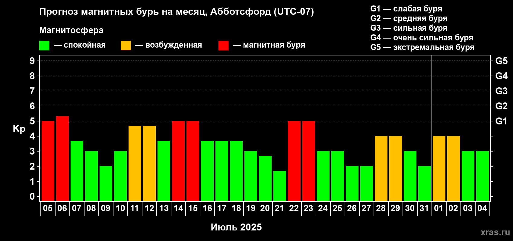 Прогноз максимального суточного геомагнитного индекса Kp на <b>1 месяц</b> (31 день) <b>с 05 июля по 04 августа 2025 г</b>