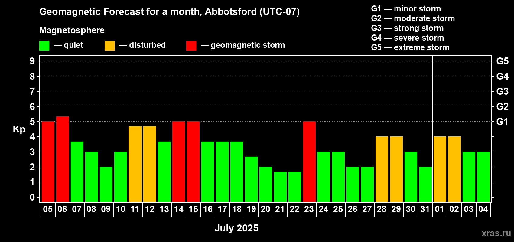 Forecast of the daily maximal value of geomagnetic index Kp for <b>1 month</b> (31 days) <b>from Jul 05, 2025 to Aug 04, 2025</b>