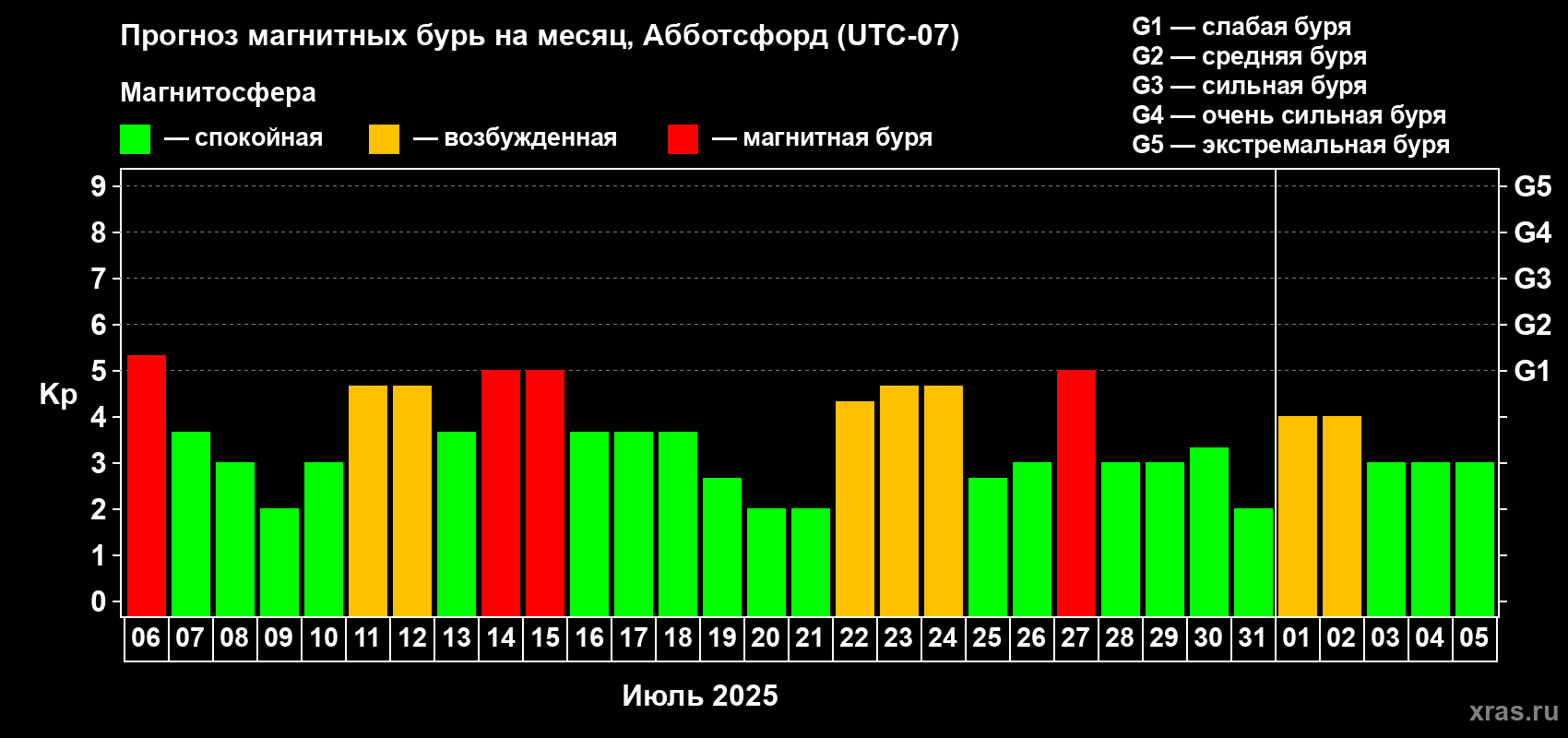 Прогноз максимального суточного геомагнитного индекса Kp на <b>1 месяц</b> (31 день) <b>с 06 июля по 05 августа 2025 г</b>