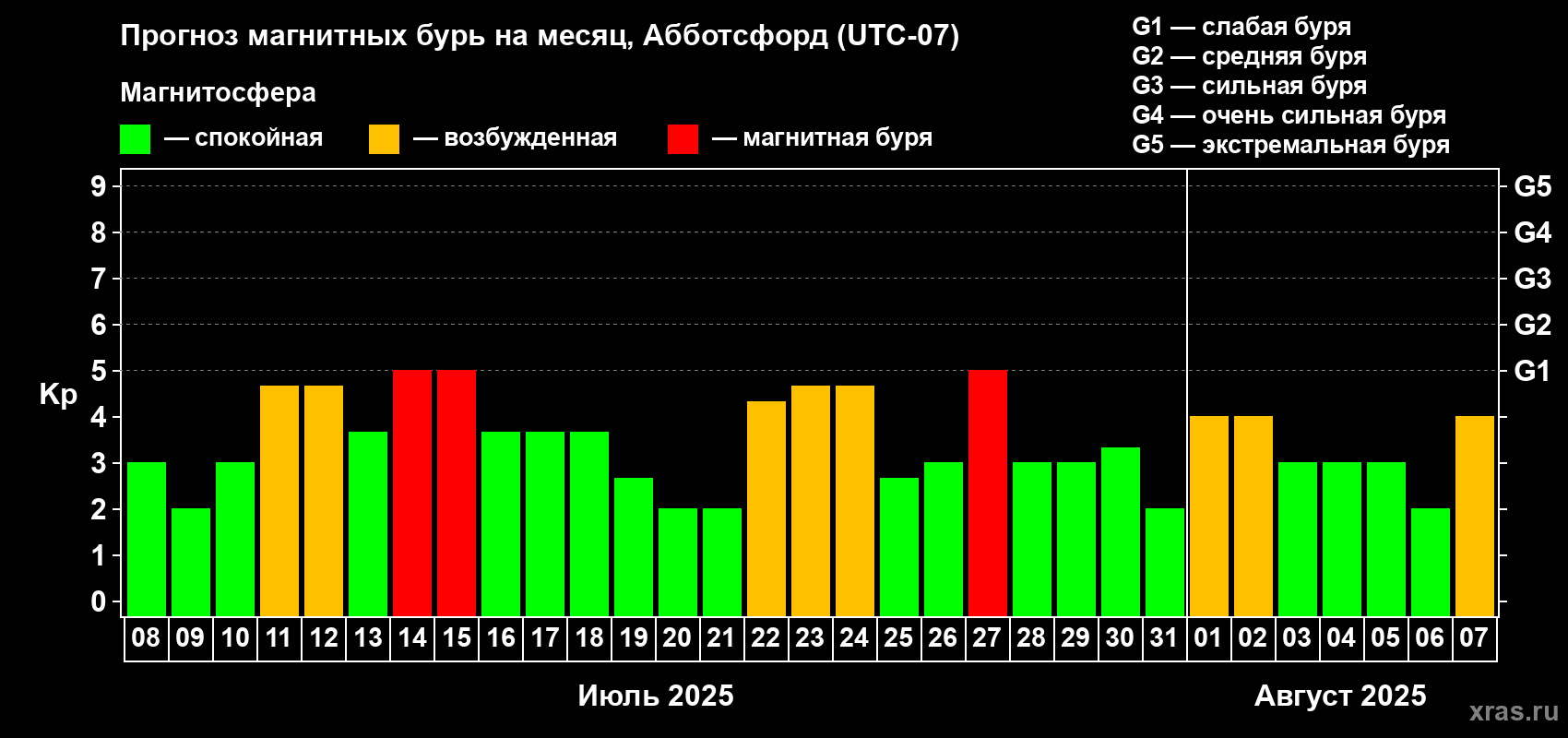 Прогноз максимального суточного геомагнитного индекса Kp на <b>1 месяц</b> (31 день) <b>с 08 июля по 07 августа 2025 г</b>